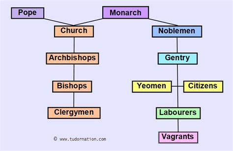 tudor society church hierarchy.